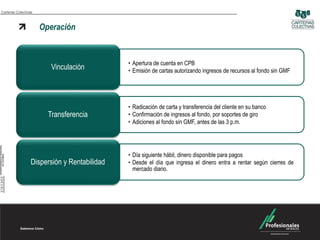 Carteras Colectivas



                      Operación


                                              • Apertura de cuenta en CPB
                         Vinculación          • Emisión de cartas autorizando ingresos de recursos al fondo sin GMF




                                              • Radicación de carta y transferencia del cliente en su banco
                        Transferencia         • Confirmación de ingresos al fondo, por soportes de giro
                                              • Adiciones al fondo sin GMF, antes de las 3 p.m.




                                              • Día siguiente hábil, dinero disponible para pagos
                  Dispersión y Rentabilidad   • Desde el día que ingresa el dinero entra a rentar según cierres de
                                                mercado diario.
 