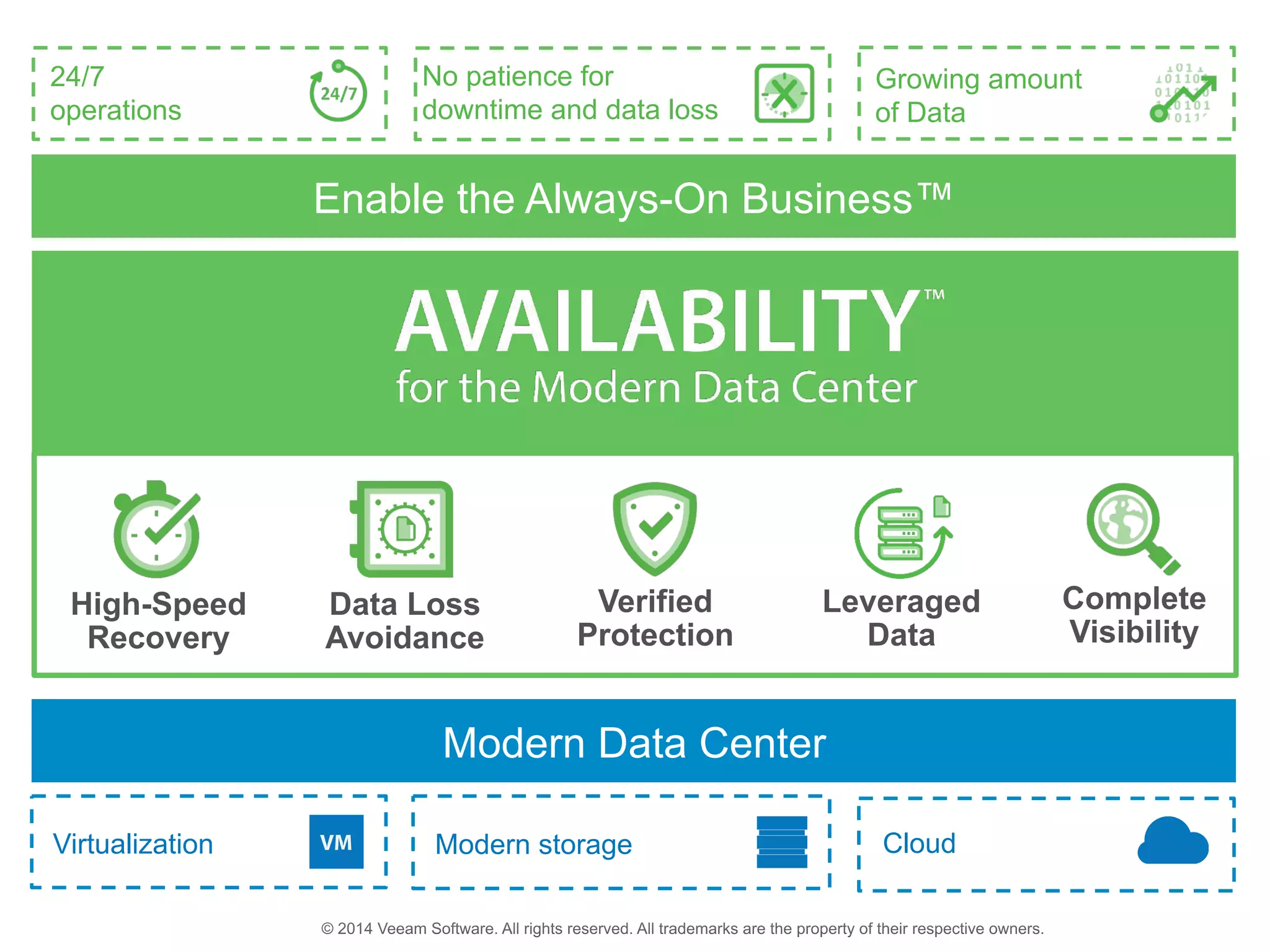 Enable the Always-On Business™
24/7
operations
No patience for
downtime and data loss
Growing amount
of Data
Modern Data Center
CloudModern storageVirtualization
 