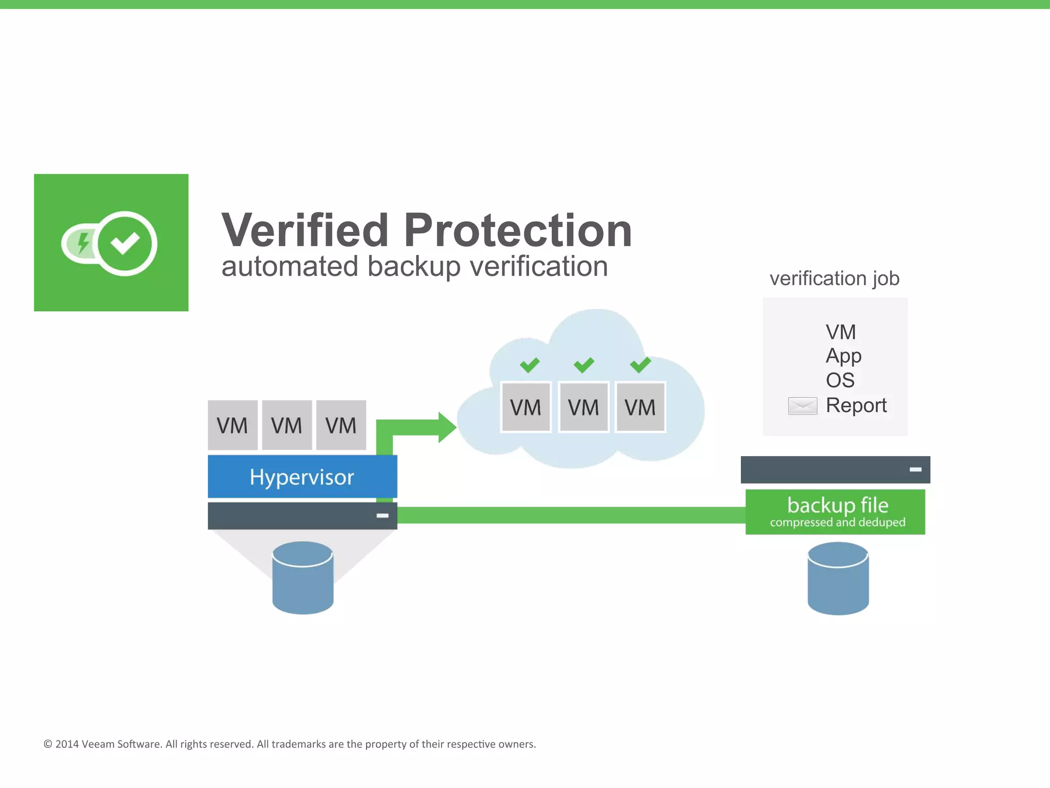 Verified Protection
automated backup verification
VM
App
OS
Report
verification job
 