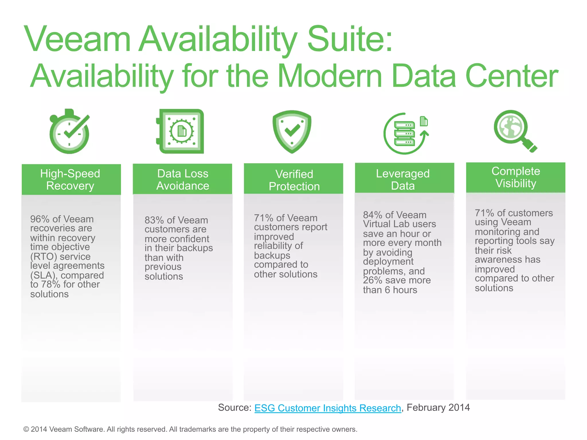 ESG Customer Insights Research
High-Speed
Recovery
Data Loss
Avoidance
Verified
Protection
Complete
Visibility
Leveraged
Data
 