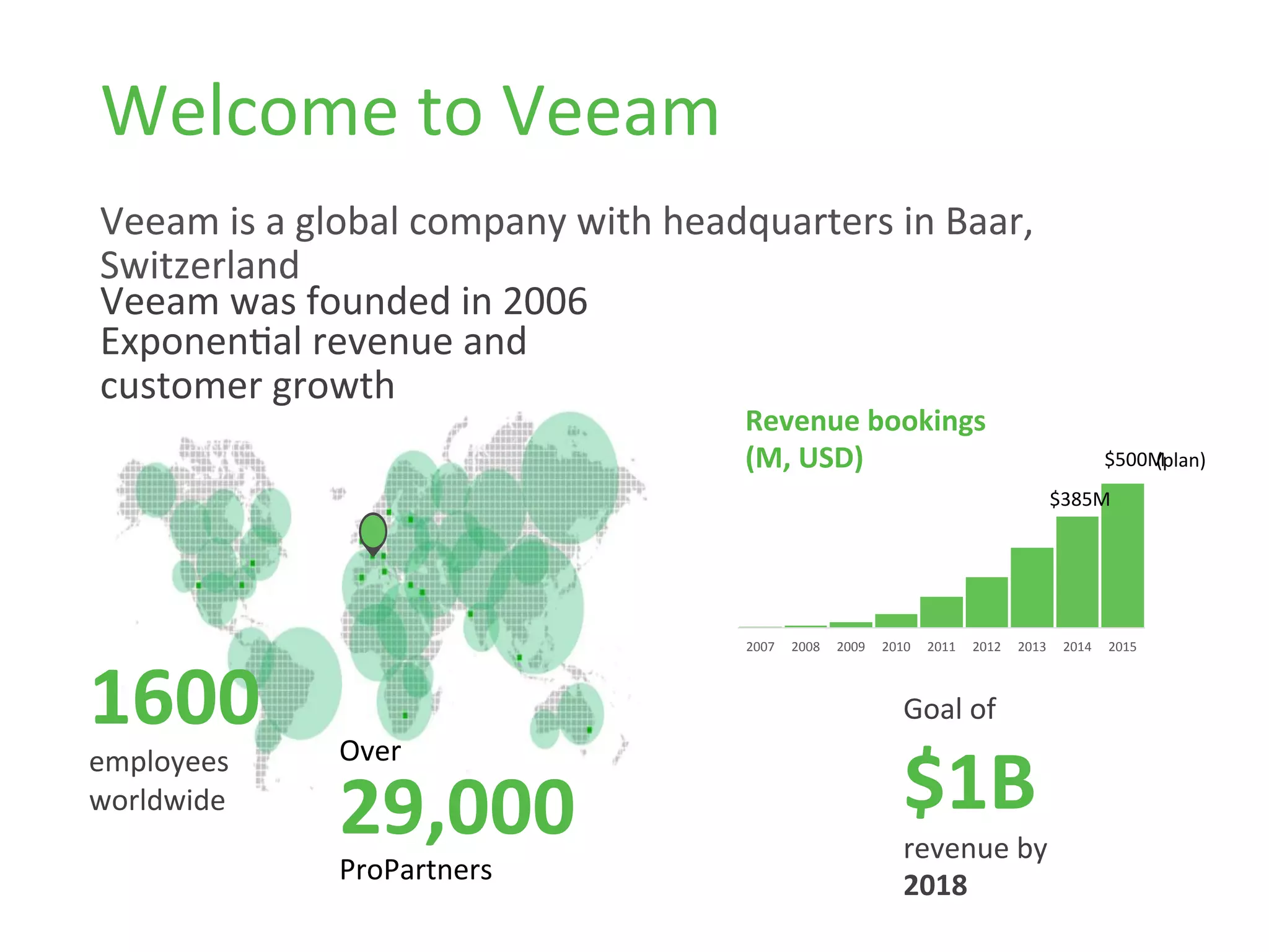 Welcome	
  to	
  Veeam	
  
Veeam	
  was	
  founded	
  in	
  2006	
  
1600	
  
employees	
  
worldwide	
  
Exponen-al	
  revenue	
  and	
  
customer	
  growth	
  
2007	
   2008	
   2009	
   2010	
   2011	
   2012	
   2013	
   2014	
   2015	
  
$385M	
  
$500M	
  	
  
Revenue	
  bookings	
  
(M,	
  USD)	
   (plan)	
  
Goal	
  of	
  	
  
$1B	
  	
  
revenue	
  by	
  
2018	
  
Over	
  	
  
29,000	
  
ProPartners	
  
 