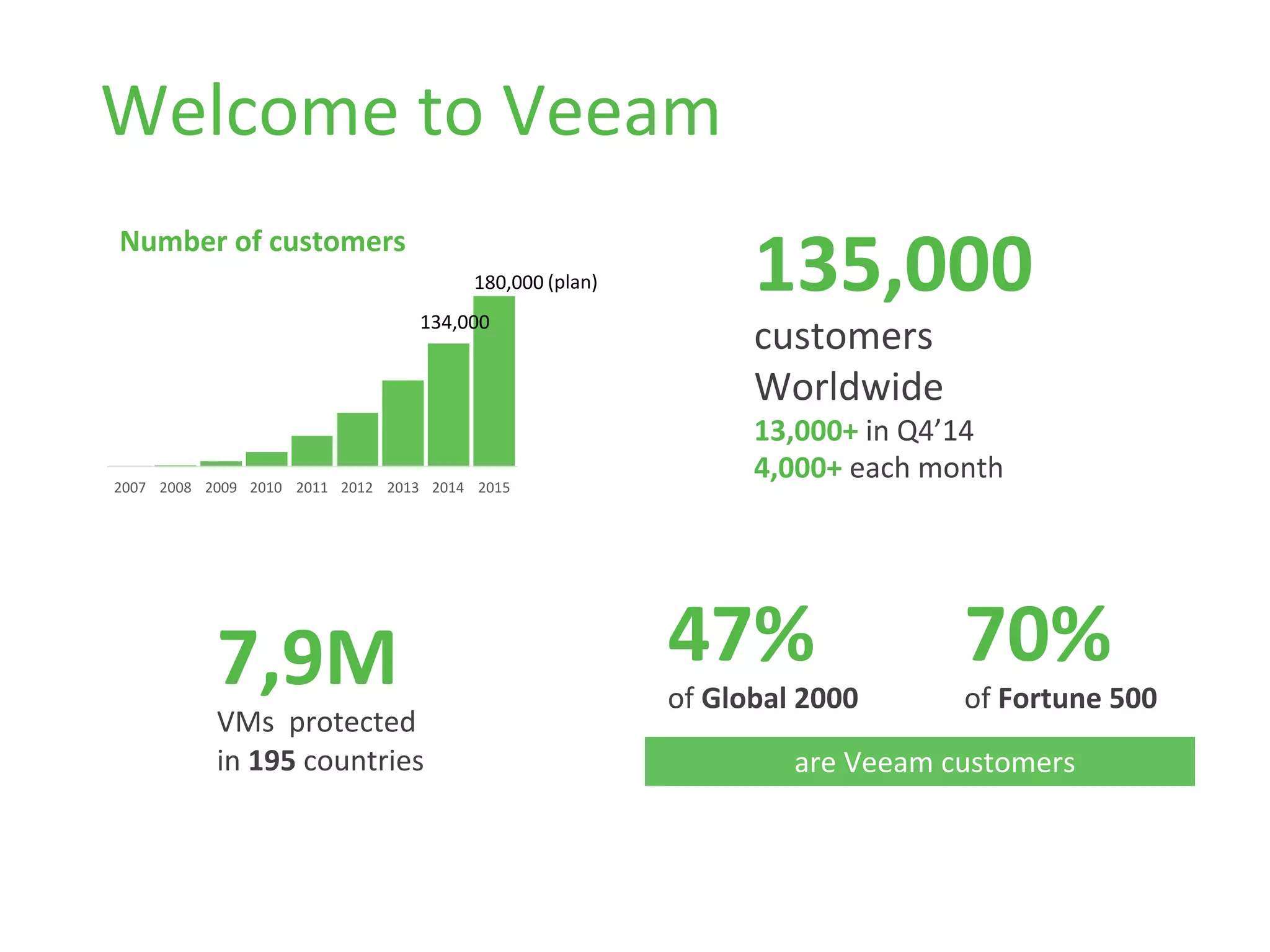 Welcome	
  to	
  Veeam	
  
Number	
  of	
  customers	
  
2007	
   2008	
   2009	
   2010	
   2011	
   2012	
   2013	
   2014	
   2015	
  
134,000	
  
180,000	
  (plan)	
   135,000	
  
customers	
  
Worldwide	
  
13,000+	
  in	
  Q4’14	
  
4,000+	
  each	
  month	
  
7,9M	
  
VMs	
  	
  protected	
  
in	
  195	
  countries	
  
47%	
  
of	
  Global	
  2000	
  
70%	
  
of	
  Fortune	
  500	
  
are	
  Veeam	
  customers	
  
 