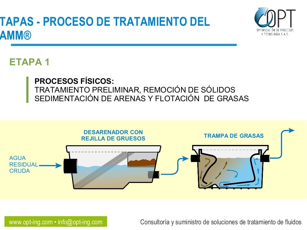 FUNCIONAMIENTO DEL SISTEMA ANAEROBIO DE TRATAMIENTO BIOLÓGICO SAMM®