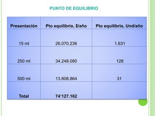 Presentación Pto equilibrio, $/año Pto equilibrio, Und/año
15 ml 26.070.236 1.631
250 ml 34.248.080 128
500 ml 13.808.864 31
Total 74’127.162
PUNTO DE EQUILIBRIO
 
