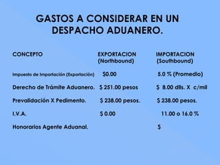 GASTOS A CONSIDERAR EN UN
            DESPACHO ADUANERO.

CONCEPTO                                EXPORTACION       IMPORTACION
                                        (Northbound)      (Southbound)

Impuesto de Importación (Exportación)    $0.00            5.0 % (Promedio)

Derecho de Trámite Aduanero. $ 251.00 pesos               $ 8.00 dlls. X c/mil

Prevalidación X Pedimento.              $ 238.00 pesos.   $ 238.00 pesos.

I.V.A.                                  $ 0.00                11.00 o 16.0 %

Honorarios Agente Aduanal.                                $
 