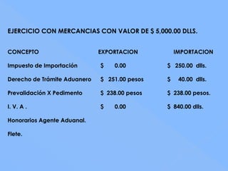EJERCICIO CON MERCANCIAS CON VALOR DE $ 5,000.00 DLLS.


CONCEPTO                      EXPORTACION          IMPORTACION

Impuesto de Importación       $   0.00         $ 250.00 dlls.

Derecho de Trámite Aduanero   $ 251.00 pesos   $    40.00 dlls.

Prevalidación X Pedimento     $ 238.00 pesos   $ 238.00 pesos.

I. V. A .                     $   0.00         $ 840.00 dlls.

Honorarios Agente Aduanal.

Flete.
 