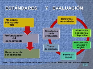 ESTÁNDARES  Y EVALUACIÓN TOMADO DE ESTÁNDARES PARA DOCENTES. UNESCO ADAPTADO DEL MODELO DE EVALUACIÓN DE TENBRINK 