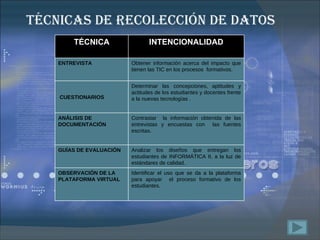 TÉCNICAS DE RECOLECCIÓN DE DATOS TÉCNICA INTENCIONALIDAD ENTREVISTA Obtener información acerca del impacto que tienen las TIC en los procesos  formativos. CUESTIONARIOS Determinar las concepciones, aptitudes y actitudes de los estudiantes y docentes frente a la nuevas tecnologías . ANÁLISIS DE DOCUMENTACIÓN Contrastar  la información obtenida de las entrevistas y encuestas con  las fuentes escritas. GUÍAS DE EVALUACIÓN Analizar los diseños que entregan los estudiantes de INFORMÁTICA II, a la luz de estándares de calidad. OBSERVACIÓN DE LA PLATAFORMA VIRTUAL  Identificar el uso que se da a la plataforma para apoyar  el proceso formativo de los estudiantes. 
