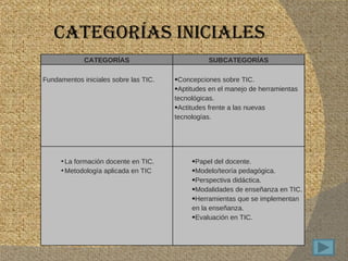 CATEGORÍAS INICIALES CATEGORÍAS SUBCATEGORÍAS Fundamentos iniciales sobre las TIC. Concepciones sobre TIC. Aptitudes en el manejo de herramientas tecnológicas. Actitudes frente a las nuevas tecnologías. La formación docente en TIC. Metodología aplicada en TIC Papel del docente.  Modelo/teoría pedagógica. Perspectiva didáctica. Modalidades de enseñanza en TIC. Herramientas que se implementan en la enseñanza. Evaluación en TIC. 