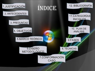 ÍNDICE 1.JUSTIFICACIÓN 3.PREGUNTAS   2.  ANTECEDENTES 4. OBJETIVOS 5. MARCO TEÓRICO 6. DISEÑO METODOLÓGICO  7. CONFORMACIÓN CASO  8. TÉCNICAS   9. FASES 10. PLAN DE ANÁLISIS 11. CATEGORÍAS INICIALES 12. BIBLIOGRAFÍA 1.JUSTIFICACIÓN 2. ANTECEDENTES . 3. PREGUNTAS 4. OBJETIVOS 5.MARCO TEÓRICO 6.DISEÑO METODOLÓGICO 7.CONFORMACIÓN CASO 8. TÉCNICAS 9 FASES 10.  PLAN DE ANÁLISIS 11.CATEGORÍAS INICIALES  12. BIBLIOGRAFÍA 