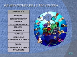 GENERACIONES DE LA TECNOLOGÍA GENERACIÓN  PRIMERA  : CORRESPONDENCIA  SEGUNDA  : TELECOMUNICACIÓN  TERCERA  : TELEMÁTICA   CUARTA : MODELO DE APRENDIZAJE FLEXIBLE   QUINTA : APRENDIZAJE FLEXIBLE INTELIGENTE  