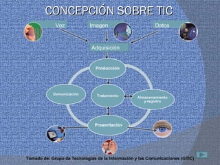 CONCEPCIÓN SOBRE TIC Adquisición  Tomado de: Grupo de Tecnologías de la Información y las Comunicaciones (GTIC) Imagen  Voz Datos 