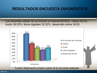 Los docentes utilizan en su función el internet 82.92%, vídeos 52.03,
Audio 39.02%, libros digitales 32.52%, desarrollo online 39.02.
RESULTADOS ENCUESTA DIAGNÓSTICO
Fuente: Elaboración propia a partir de la encuesta realizada
 
