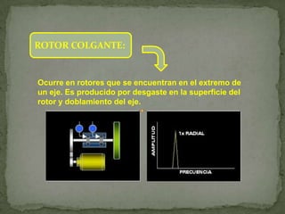ROTOR COLGANTE:


Ocurre en rotores que se encuentran en el extremo de
un eje. Es producido por desgaste en la superficie del
rotor y doblamiento del eje.
 