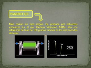 PANDEO EJE:


Más común en ejes largos. Se produce por esfuerzos
excesivos en el eje. Genera Vibración AXIAL alta con
diferencia de fase de 180 grados medida en los dos soportes
del rotor.
 