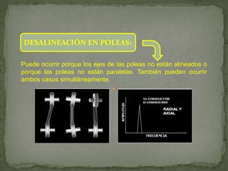 DESALINEACIÓN EN POLEAS:

Puede ocurrir porque los ejes de las poleas no están alineados o
porque las poleas no están paralelas. También pueden ocurrir
ambos casos simultáneamente.
 