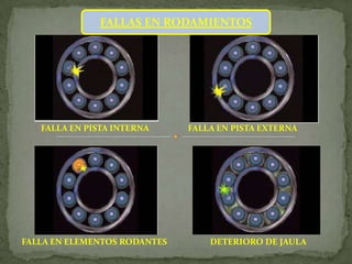 FALLAS EN RODAMIENTOS




   FALLA EN PISTA INTERNA     FALLA EN PISTA EXTERNA




FALLA EN ELEMENTOS RODANTES       DETERIORO DE JAULA
 