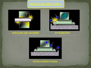 HOLGURA MECÁNICA




HOLGURA EJE-AGUJERO           EN SUJECIÓN




              FATIGA ESTRUCTURAL
 