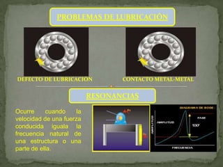 PROBLEMAS DE LUBRICACIÓN




DEFECTO DE LUBRICACIÓN            CONTACTO METAL-METAL


                           RESONANCIAS

Ocurre     cuando     la
velocidad de una fuerza
conducida iguala la
frecuencia natural de
una estructura o una
parte de ella.
 