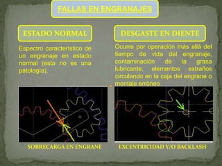 FALLAS EN ENGRANAJES


 ESTADO NORMAL                 DESGASTE EN DIENTE
Espectro característico de   Ocurre por operación más allá del
un engranaje en estado       tiempo de vida del engranaje,
normal (esta no es una       contaminación     de     la   grasa
patología).                  lubricante, elementos extraños
                             circulando en la caja del engrane o
                             montaje erróneo




   SOBRECARGA EN ENGRANE      EXCENTRICIDAD Y/O BACKLASH
 