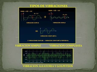 TIPOS DE VIBRACIONES




VIBRACION SIMPLE    VIBRACION COMPUESTA




    VIBRACION ALEATORIA Y GOLPETEOS
 