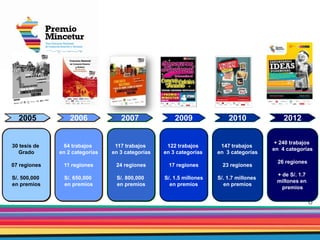 2
6
30 tesis de
Grado
07 regiones
S/. 500,000
en premios
64 trabajos
en 2 categorías
11 regiones
S/. 650,000
en premios
117 trabajos
en 3 categorías
24 regiones
S/. 800,000
en premios
122 trabajos
en 3 categorías
17 regiones
S/. 1.5 millones
en premios
2005 2006 2007 2009
147 trabajos
en 3 categorías
23 regiones
S/. 1.7 millones
en premios
+ 240 trabajos
en 4 categorías
26 regiones
+ de S/. 1.7
millones en
premios
2010 2012
 