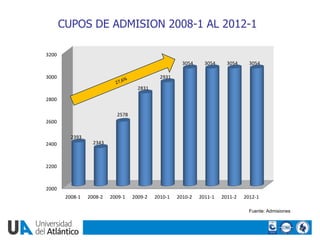 CUPOS DE ADMISION 2008-1 AL 2012-1

3200
                                                       3054     3054     3054    ...