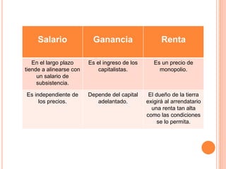 Salario Ganancia Renta
En el largo plazo
tiende a alinearse con
un salario de
subsistencia.
Es el ingreso de los
capitalistas.
Es un precio de
monopolio.
Es independiente de
los precios.
Depende del capital
adelantado.
El dueño de la tierra
exigirá al arrendatario
una renta tan alta
como las condiciones
se lo permita.
 