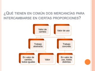 ¿QUÉ TIENEN EN COMÚN DOS MERCANCÍAS PARA
INTERCAMBIARSE EN CIERTAS PROPORCIONES?
Valor de
cambio
Trabajo
abstracto
En valor de
cambio,
todos iguales
Valor
Trabajo
concreto
En valor de
uso, todos
distintos
Valor de uso
 
