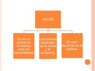 VALOR
No es un
problema
inmediato
para los
mercantilistas.
Los precios
dependen
de la oferta
y la
demanda.
El valor
depende de la
utilidad.
 