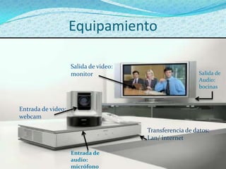 Equipamiento

                    Salida de video:
                    monitor                                   Salida de
                                                              Audio:
                                                              bocinas



Entrada de video:
webcam

                                           Transferencia de datos:
                                       Entrada de
                                       Video internet
                                           Lan/

                    Entrada de
                                       (Web Cam)
                    audio:
                    micrófono
 