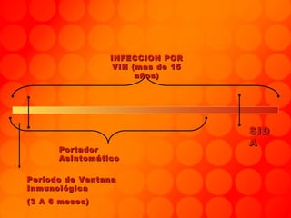 INFECCION PORINFECCION POR
VIH (mas de 15VIH (mas de 15
años)años)
Período de VentanaPeríodo de Ventana
InmunológicaInmunológica
(3 A 6 meses)(3 A 6 meses)
PortadorPortador
AsintomáticoAsintomático
SIDSID
AA
 