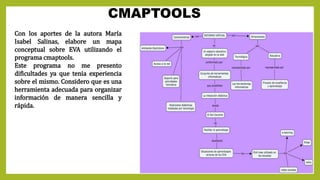 CMAPTOOLS
Con los aportes de la autora María
Isabel Salinas, elabore un mapa
conceptual sobre EVA utilizando el
programa cmaptools.
Este programa no me presento
dificultades ya que tenia experiencia
sobre el mismo. Considero que es una
herramienta adecuada para organizar
información de manera sencilla y
rápida.
 