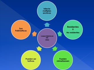 CARACTERISTICAS
DEL
VIRUS
Infecta
múltiples
archivos
Residentes
ó
No residentes
Pueden
mimetizarsen
Pueden ser
furtivos
Son
Polimórficos
 