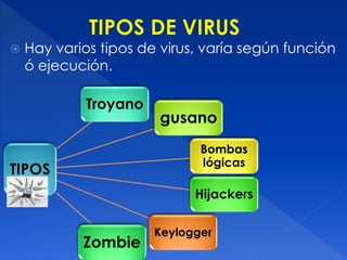  Hay varios tipos de virus, varía según función
ó ejecución.
TIPOS
Troyano
Zombie
Hijackers
gusano
Bombas
lógicas
Keylogger
 