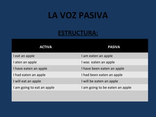 LA VOZ PASIVA 
ESTRUCTURA: 
ACTIVA PASIVA 
I eat an apple I am eaten an apple 
I aten an apple I was eaten an apple 
I have eaten an apple I have been eaten an apple 
I had eaten an apple I had been eaten an apple 
I will eat an apple I will be eaten an apple 
I am going to eat an apple I am going to be eaten an apple 
 