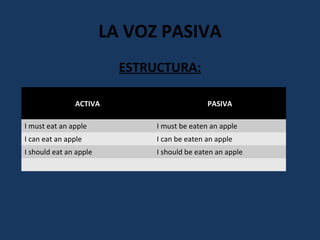 LA VOZ PASIVA 
ESTRUCTURA: 
ACTIVA PASIVA 
I must eat an apple I must be eaten an apple 
I can eat an apple I can be eaten an apple 
I should eat an apple I should be eaten an apple 
 