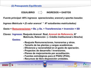 (2) Presupuesto Equilibrado

                EQUILIBRIO             INGRESOS = GASTOS

Fuente principal: 80% ingresos operacionales; arancel y aportes basales

Ingreso Matrícula = ($ valor arancel * Nº estudiantes matriculados)

Gasto = Remuneraciones + Bs. y Ss. + Transferencias + Inversión + SD

Claves: Ingresos: Reajuste Arancel Real, Arancel de Referencia, N°
                  Matrícula, Retención (– Crédito Institucional o Brecha)
        Gastos:
                  - Reajuste Remuneraciones, honorarios y otros.
                  - Tamaño de las plantas y cargas académicas.
                  - Eficiencia y racionalidad en el gasto de operación.
                  - Proyectos de desarrollo / inversiones.
                  - Planes de mejoramiento por acreditación.
                  - Fuentes estratégicas para el PGDU (POA).
                  - Recursos de libre disposición unidades.
 