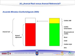 (4) ¿Arancel Real versus Arancel Referencial?



Acuerdo Mineduc-Confech(Agosto 2005)



                                                                      Crédito UBB



                                                                      Crédito
                                                                      Universitario

Arancel real                                                          Recuperación de
                                                                      Crédito
               Arancel
               referencial                                            Becas

                                                                      CUGE

                                                                      Crédito Corfo

                                                                      Otro
 