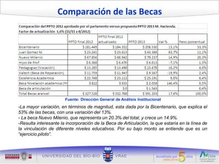 Comparación de las Becas




                       Fuente: Dirección General de Análisis Institucional
-La mayor variación, en términos de magnitud, esta dada por la Bicentenario, que explica el
53% de las becas, con una variación del 13%.
- La beca Nuevo Milenio, que representa un 20.3% del total, y crece un 14.9%.
-Resulta interesante la incorporación de la Beca de Articulación, la que estaría en la línea de
la vinculación de diferente niveles educativos. Por su bajo monto se entiende que es un
“ejercicio piloto”.
 