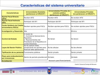 Características del sistema universitario
                                                             Universidades Privadas de
                               Universidades Estatales                                           Universidades Privadas
      Características                                             carácter público
                               (pertenecen al CRUCH*)                                          (no pertenecen al CRUCH*)
                                                              (pertenecen al CRUCH*)
Aporte Fiscal Directo
                            Reciben AFD                     Reciben AFD                    No reciben AFD
(AFD)
Aporte Fiscal Indirecto
                            Participan del AFI              Participan del AFI             Participan del AFI
(AFI)
Fondo Solidario de Crédito
                           Reciben aportes para FSCU        Reciben aportes para FSCU      No reciben aportes para FSCU
Universitario (FSCU)

Investigación y Desarrollo Alta                             Alta                           Mínim a
                            A través de:
                            1. Contraloría General de la
                            República
Control del Estado                                          No tienen                      No tienen
                            2. Representantes del
                            Presidente de la República en
                            Juntas Directivas
                            Se les aplican todas,
Leyes del Sector Público    exceptuando los aportes para    No les afectan                 No les afectan
                            financiar tales aplicaciones
Tipificación de su personal Funcionarios públicos           Sector privado                 Sector privado

Plazo para endeudamiento
                         Dentro de período presidencial Ilim itado                         Ilim itado
por inversiones
Acreditación                                                 Necesario para financiamiento a
                                                             Voluntaria para todo el sistem

                                                                                                Fuente: Consorcio Consejo de Rectores
 