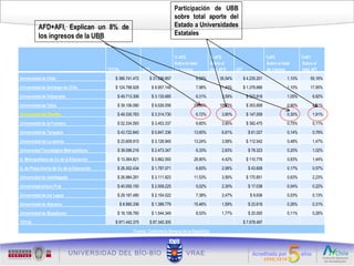 Participación de UBB
                                                                                 sobre total aporte del
          AFD+AFI, Explican un 8% de                                             Estado a Universidades
          los ingresos de la UBB                                                 Estatales


                                                                                 % AFD                % AFD                             %AFI                %AFI
                                                                                 Sobre el total       Sobre el                          Sobre el total      Sobre el
                                          TOTAL              AFD                 de ingreso           total AFD     AFI                 de ingreso          total AFI

Universidad de Chile                         $ 386.741.472      $ 31.036.857                  8,03%        35,54%         $ 4.235.201               1,10%        55,16%

Universidad de Santiago de Chile             $ 124.798.928         $ 9.957.148                7,98%        11,40%         $ 1.378.666               1,10%        17,95%

Universidad de Valparaíso                     $ 49.713.306         $ 3.135.685                6,31%         3,59%          $ 523.918                1,05%         6,82%

Universidad de Talca                          $ 39.106.080         $ 9.026.558               23,08%        10,33%          $ 353.808                0,90%         4,61%

Universidad del Bío-Bío                       $ 49.330.763         $ 3.314.730                6,72%         3,80%          $ 147.009                0,30%         1,91%

Universidad de la Frontera                    $ 52.334.593         $ 3.453.337                6,60%         3,95%          $ 392.475                0,75%         5,11%

Universidad de Tarapacá                       $ 43.722.840         $ 5.947.336               13,60%         6,81%           $ 61.027                0,14%         0,79%

Universidad de La serena                      $ 23.609.915         $ 3.126.945               13,24%         3,58%          $ 112.542                0,48%         1,47%

Universidad Tecnológica Metropolitana         $ 39.096.216         $ 2.473.347                6,33%         2,83%           $ 78.323                0,20%         1,02%

U. Metropolitana de Cs de la Educación        $ 13.364.821         $ 3.862.093               28,90%         4,42%          $ 110.776                0,83%         1,44%

U. de Playa Ancha de Cs de la Educación       $ 26.302.434         $ 1.797.071                6,83%         2,06%           $ 43.608                0,17%         0,57%

Universidad de Antofagasta                    $ 26.984.281         $ 3.111.823               11,53%         3,56%          $ 170.851                0,63%         2,23%

Universidad Arturo Prat                       $ 40.050.150         $ 2.009.225                5,02%         2,30%           $ 17.038                0,04%         0,22%

Universidad de los Lagos                      $ 29.187.480         $ 2.154.022                7,38%         2,47%             $ 9.636               0,03%         0,13%

Universidad de Atacama                         $ 8.990.336         $ 1.389.779               15,46%         1,59%           $ 23.619                0,26%         0,31%

Universidad de Magallanes                     $ 18.108.760         $ 1.544.349                8,53%         1,77%           $ 20.000                0,11%         0,26%

TOTAL                                        $ 971.442.375      $ 87.340.305                                              $ 7.678.497

                                                       Fuente: Contraloría General de la República
 