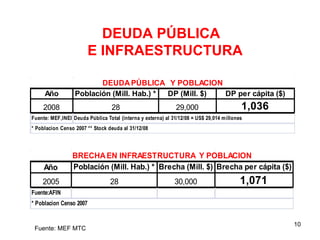 DEUDA PÚBLICA
                         E INFRAESTRUCTURA

                         DEUDA PÚBLICA Y POBLACION
     Año          Población (Mill. Hab.) * DP (Mill. $) DP per cápita ($)
     2008                         28                         29,000                      1,036
Fuente: MEF,INEI Deuda Pública Total (interna y externa) al 31/12/08 = US$ 29,014 millones
* Poblacion Censo 2007 ** Stock deuda al 31/12/08




                 BRECHA EN INFRAESTRUCTURA Y POBLACION
     Año         Población (Mill. Hab.) * Brecha (Mill. $) Brecha per cápita ($)
    2005                         28                          30,000                      1,071
Fuente:AFIN
* Poblacion Censo 2007


                                                                                                 10
 Fuente: MEF MTC
 