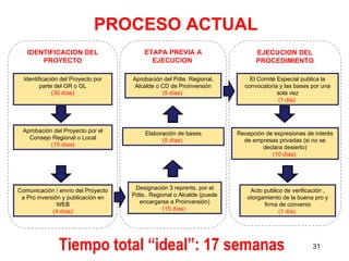 PROCESO ACTUAL
   IDENTIFICACION DEL                   ETAPA PREVIA A                       EJECUCION DEL
       PROYECTO                           EJECUCION                          PROCEDIMIENTO

  Identificación del Proyecto por   Aprobación del Pdte. Regional,         El Comité Especial publica la
         parte del GR o GL           Alcalde o CD de Proinversión        convocatoria y las bases por una
              (30 días)                        (5 días)                              sola vez
                                                                                      (1 día)




 Aprobación del Proyecto por el         Elaboración de bases           Recepción de expresiones de interés
   Consejo Regional o Local                   (5 días)                   de empresas privadas (si no se
           (15 días)                                                            declara desierto)
                                                                                   (10 días)




Comunicación / envío del Proyecto    Designación 3 reprsnts. por el        Acto publico de verificación ,
 a Pro inversión y publicación en   Pdte.. Regional o Alcalde (puede      otorgamiento de la buena pro y
               WEB                    encargarse a Proinversión)                firma de convenio
             (4 días)                          (15 días)                              (1 día)




               Tiempo total “ideal”: 17 semanas                                                    31
 