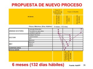 PROPUESTA DE NUEVO PROCESO
                                                               F as e 1:
                                                            S elección de              F as e 2: D is eño
                                                              P royecto




                                                               P res entación




                                                                                                     D ecalaración
                                                                de iniciativa
                       Ac tores




                                                                                   E valuación




                                                                                                       de interés
                                                                                      única
                        P laz os Máximos (Días H ábiles )    6 meses (132 días)
                        C ons ejo D irectivo
UNIDAD G E S T O R A    P res idencia ejecutiva
                        C omité E s pecial
                        Unidad T écnica
                        C onces iones
S E C TOR
                        OPI
                        Minis tro
                        Minis tro
ME F                    D NE P
                        D NP P
C O NT R AL O R IA
R E G UL ADO R




                                                                                presentados por
                                                                                 Evaluación de
                                                                                  los Estudios

                                                                                   el privado
    6 meses (132 días hábiles)                                                              Fuente: AsAFP            36
 