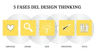 5 FASES DEL DESIGN THINKING
EMPATIZA DEFINE IDEA PROTOTIPA TESTA
 
