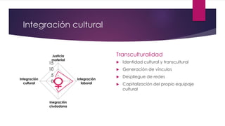 Integración cultural
Transculturalidad
0
5
10
15
Justicia
material
Integración
laboral
inegración
ciudadana
Integración
cu...