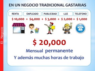 EN UN NEGOCIO TRADICIONAL GASTARIAS
Y además muchas horas de trabajo
ElNegocio
RENTA EMPLEADO LUZ TELEFONO
$ 10,000 + $4,000 + $ 3,000 + $ 2,000 + $ 1,000
PUBLICIDAD
$ 20,000
Mensual permanente
 