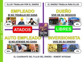 SI NO ATIENDE NO GANA VIVE DE SU DINERO
SI NO TRABAJA NO GANA VIVE DE SU NEGOCIO
EL CUADRANTE DEL FLUJO DEL DINERO – ROBERT KIYOSAKI
ATADOS LIBRES
60%
35% 1%
4%
ELLOS TRABAJAN POR EL DINERO
LosCambios
EL DINERO TRABAJA PARA ELLOS
 