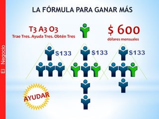 LA FÓRMULA PARA GANAR MÁS
ElNegocio
dólares mensuales
T3 A3 O3
Trae Tres. Ayuda Tres. Obtén Tres
 